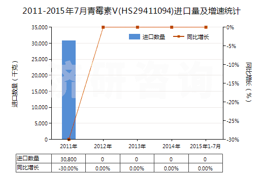2011-2015年7月青霉素V(HS29411094)進(jìn)口量及增速統(tǒng)計(jì)